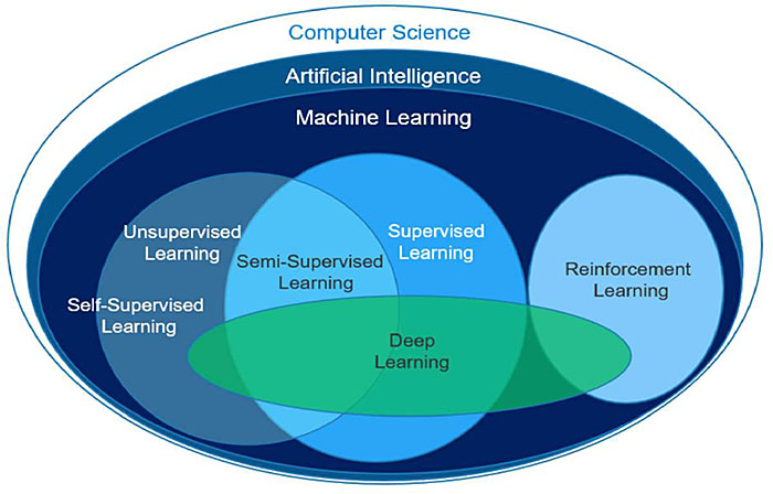 Venn diagram showing an outer circle of Computer Science containing a circle of Artificial Intelligence containing a circle of Machine Learning containing four overlapping and intersecting circles with Unsupervised Learning and Self-Supervised Learning overlapping with Supervised Learning with an overlap area of Semi-Supervised Learning with another circle of Reinforcement Learning all overlapped and intersected by a circle of Deep Learning.