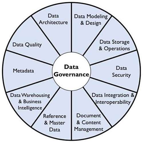 Diagram showing eleven data management knowledge areas defined within the DAMA-DMBOK2, which shows Data Governance at the hub of a circle, with the following making up part of the circle: Data Architecture, Data Modeling and Design, Data Storage and Operations, Data Security, Data Integration and Interoperability, Document and Content Management, Reference and Master Data, Data Warehousing and Business Intelligence, Metadata, and Data Quality.