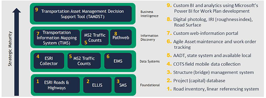 Diagram showing Ohio DOT technology portfolio showing  a series of boxes stacked on top of each other moving up in Strategic Maturity, from 1-9 starting at the Foundational level of 1 ESRI Roads and Highways, 2 ELLIS, 3 SMS, then Data Systems level of 4 ESRI Collector, 5 MS2 Traffic Counts, 6 EIMS, then Information Discovery level of 7 Transportation Information Mapping System (TIMS), 5 MS2 Traffic Counts, 8 Pathweb, then Business Intelligence level with 9 Transportation Asset Management Decision Support Tool (TAMDST). To the right of the series of boxes are corresponding 9 additional items listed from 1 to 9 starting on the bottom moving up in correlation to Strategic Maturity as well: 1 Road inventory, linear referencing system, 2 Project (capital) database, 3 Structure (bridge) management system, 4 COTS field mobile data collection, 5 AADT state system and available local, 6 Agile Asset maintenance and work order tracking, 7 Custom web-information portal, 8 Digital photolog, IRI (roughness index), Road Surface, 9 Custom BI and analytics using Microsoft’s Power BI for Work Plan development.