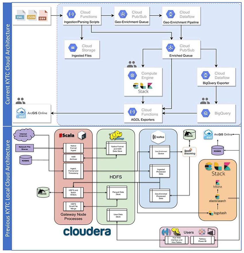 Diagram of Kentucky Transportation Cabinet Data Architecture depicting the Previous KYTC Local Cloud Architecture on the bottom compared to the Current KYTC Cloud Architecture on the top. The bottom shows a more complex system starting with Internet, network file share and RDBMS feeding into gateway node processes to through HDFS data stores to processed data system to various databases, user interfaces, ELK stack and ultimately ArcGIS Online. The top diagram shows XML, JSON and CSV data going through Cloud Functions with ingesting scripts, to various cloud queues, enriched queue cloud dataflow, BigQuery, Compute Engine (ELK stack), cloud functions (AGOL Exporters) to ArcGIS Online. More detailed information at the following source link: http://onlinepubs.trb.org/onlinepubs/webinars/180807.pdf