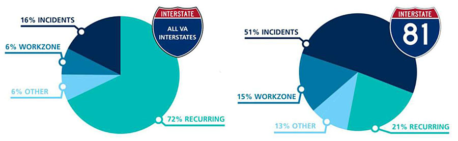 Shows two pie charts showing delay experienced on Virginia Interstates verus I-81. The left pie chart shows All VA Interstates with 16% incidents, 6% workzone, 6% other, and 72% recurring. The right pie chart shows just Interstate 81 with 51% incidents, 15% workzone, 14% other, and 21% recurring delay.