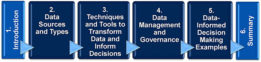 Diagram showing ITS data in decision making showing boxes connected to each other by arrowheads starting from left to right with 1 Introduction, 2 Data Sources and Types, 3 Techniques and Tools to Transform Data and Inform Decisions, 4 Data Management and Governance, 5 Data-Informed Decision Making Example, 6 Summary