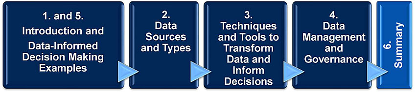 Diagram showing this presentation begins with examples showing boxes connected to each other by arrowheads starting from left to right with 1 and 5 Introduction and Data-Informed Decision Making Examples, 2 Data Sources and Types, 3 Techniques and Tools to Transform Data and Inform Decisions, 4 Data Management and Governance, 6 Summary