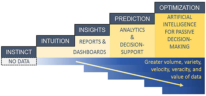 Diagram showing evolving decision making in a series of 5 steps, starting on the left with Instinct (no data), Intuition, Insights (Reports and Dashboards), Prediction (Analytics and Decision Support), Optimization (Artificial Intelligence for Passive Decision-making). Under the steps is a progression of steps down with an arrow indicating Greater volume, variety, velocity, veracity, and value of data.