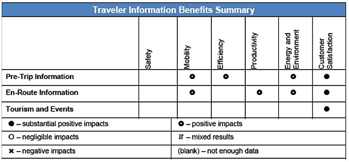 This table highlights benefits of traveler information systems. The main header is labeled Traveler Information Benefits Summary. The legend at the bottom identifies the following markers: black dot – substantial positive impacts; open circle – negligible impacts; X – negative impacts; black dot with small white dot at center – positive impacts; up and down arrows – mixed results; (blank) – not enough data. The rows are (top to bottom): Pre-trip Information, en Route Information, Tourism and Events. The columns are (left to right): Safety (blank in all rows), Mobility (positive impacts in Pre-Trip Information and en route Information, blank elsewhere), Efficiency (positive impacts in Pre-Trip Information, blank elsewhere), Productivity (positive impacts in en route Information, blank elsewhere), Energy and Environment (positive impacts in Pre-Trip Information and en route Environment, blank elsewhere), and Customer Satisfaction (substantial positive impacts in all rows). Source USDOT, ITS Benefits, Costs Deployment and Lessons Learned Desk Reference, 2011 Update.
