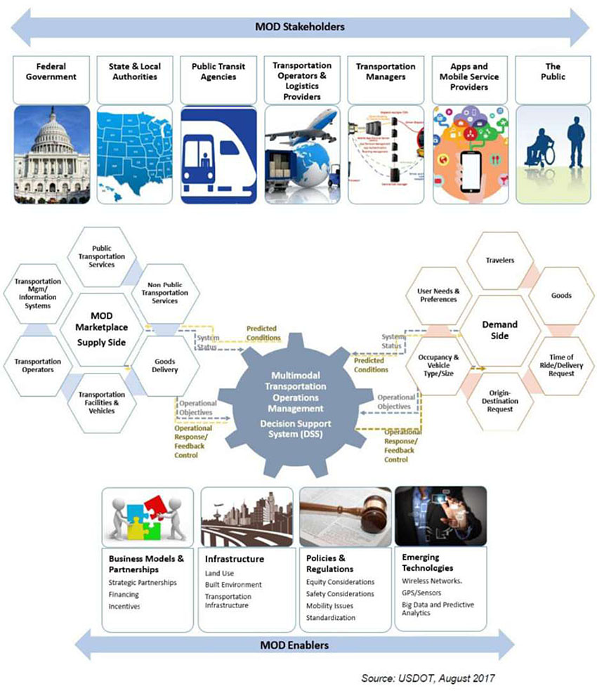 This figure contains a diagram showing Mobility on Demand (MOD) Stakeholders. The top of the figure shows the MOD stakeholders which are: Federal Government, State and Local Authorities, Public Transit Agencies, Transportation Operations and Logistic Providers, Transportation Managers, Apps and Mobile Services Providers, and the public. In the middle there is a gear shape figure that represents Multimodal Transportation Operations Management Decision Support System (DSS). To the left of the gear are 7 hexagons with one in the middle which says MOD Marketplace Supply Side. The 6 hexagons around it are: public transportation services, non-public transportation services, goods delivery, transportation facilities and vehicles, transportation operations, and transportation management/information systems. To the right of the gear are 7 hexagons with one in the middle which says Demand Side. The 6 hexagons around it are: Travelers, Goods, time of ride/delivery request, origin-destination request, occupancy and vehicle type/size, and user needs and preferences. At the bottom of the figure there are 4 boxes that represent MOD Enablers which are identified as: Business Models and Partnerships, Infrastructure, Policies and Regulations, and Emerging Technologies. Under each enabler are examples as follows: Business Models and Partnerships: strategic partnerships, financing, and incentives. Infrastructure: land use, built environment, and transportation infrastructure. Policies and Regulations: equity considerations, safety considerations, mobility issues, and standardization. Emerging Technologies: wireless networks, GPS/Sensors, Big data and predictive analytics.