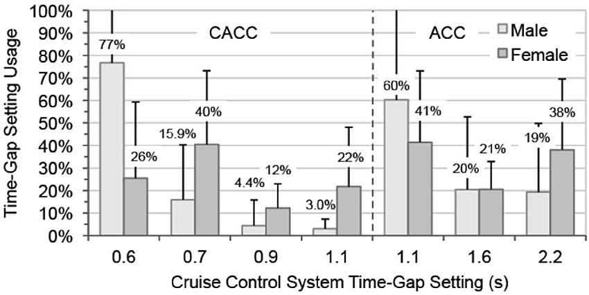 This figure contains a bar chart indicating the Time-Gap Setting Usage vs Cruise Control System Time-Gap Setting(s). The vertical axis is labeled Time-Gap Setting Usage and ranges from 0%-100% and the horizontal axis is labeled Cruise Control System Time-Gap Setting (s), is broken into sections for CACC and ACC, and has bars located at 0.6, 0.7, 0.9, 1.1 for the CACC section and 1.1, 1.6, and 2.2 for the ACC section. The values in the CACC section for 0.6 indicate 77% for Male and 26% for Female; 0.7 is 15.9% for Male and 40% for Female, 0.9 is 4.4% for Male and 12% for Female; and 1.1 is 3.0% for Male and 22% for Female. In the ACC section, the values for 1.1 indicate 60% for Male and 41% for Female; 1.6 is 20% for Male and 21% for Female; 2.2 is 19% for Male and 38% for Female.
