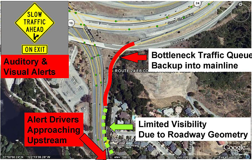 This is an illustration of a queue warning under Connected Vehicles V2V communications. There is a large overhead photograph of a highway interchange. On the upper left side of the photograph is a large gray box with a yellow diamond traffic sign that reads “Slow Traffic Ahead” with a smaller yellow rectangular sign that reads “On Exit.” Below the gray box is a large red text box that reads “Auditory & Visual Alerts” written in bold black letters. On the photograph, light yellow lines are drawn on top of all the road travel paths. Green dots are drawn along each yellow path. A thick red line is drawn over the top of a major highway on-ramp. A red arrow is pointing at the thick line from the right. Next to the arrow is a text box that reads “Bottleneck Traffic Queue Backup into mainline.” At the bottom of the thick red line, it continues as a green dotted line. A green arrow points to the dotted line from the right with a text box next to it reading “Limited Visibility Due to Roadway Geometry.” To the left of the green line is a large red text box with bold text titled “Alert Drivers Approaching Upstream” with an arrow point diagonally down to the bottom of the photo on the road.