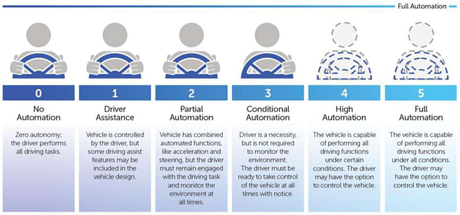 This figure contains an illustration with the Automated Vehicles Level of Automation, ranging on the left from 0 - No Automation (Zero autonomy; the driver performs all driving tasks), 1 - Driver Assistance (Vehicle is controlled by the driver, but some driving assist features may be included in the vehicle design), 2 - Partial Automation (Vehicle has combined automated functions, like acceleration and steering, but the driver must remain engaged with the driving task and monitor the environment at all times), 3 - Conditional Automation (Driver is a necessity, but is not required to monitor the environment. The driver must be ready to take control of the vehicle at all times with notice), 4 - High Automation (The vehicle is capable of performing all driving functions under certain conditions. The driver may have the option to control the vehicle), and 5 - Full Automation (The vehicle is capable of performing all driving functions under all conditions. The driver may have the option to control the vehicle).