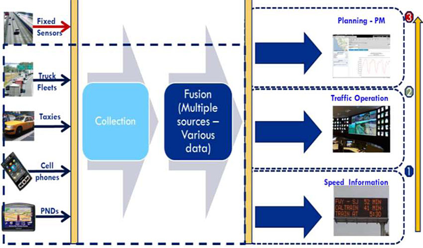This is an Illustration of data collection, fusion and utilization. It is a display made up of three segments next to each other and divided by two vertical yellow bars. On the left side of the slide, to the left of the first vertical yellow bar are five sources of data collection, stacked vertically. Each of these items have an arrow pointing from a photograph of each item towards the right and extending until it meets the yellow bar. The data sources from bottom to top are PNDs, Cell phones, Taxies, Truck Fleets, and Fixed Sensors. All arrows from the images to the yellow bar are blue, with the exception of the Fixed Sensors, which has a red arrow. In between the first and second vertical yellow bar is an area with two large arrows. The first gray arrow to the right of first yellow bar has a light blue rectangle overlaid on top of the gray arrow and is labeled “Collection.” This arrow then points to the second arrow directly to its right. On the second arrow is a dark blue rectangle on top of the arrow labeled “Fusion (Multiple sources – Various data).”  A dark blue dotted lined box encloses the data sources PNDs, Cell phones, Taxies, and Truck Fleets as well as their relative row space in the middle section of the illustration. To the right of the second vertical bar are three identically sized boxes outlined in dotted lines and stacked one on top of the other. Each box has a large blue arrow pointing right towards an image representing how the collected data is used. Each box numbered 1 through 3, starting with 1 at the bottom of the stack. A vertical yellow arrow extends the height of the illustration and points up to indicate the order in which to read the boxes. Box 1 is titled “Speed Information” with the large blue arrow pointing to an image of a highway traffic message board. Above box 1 is box 2. Box 2 is labeled “Traffic Operation.” The big blue arrow in this box points to an image of a multi-monitor control room. Above box 2 is box 3 labeled “Planning – PM.” The large blue arrow in this box points to a screen shot of traffic data analysis.