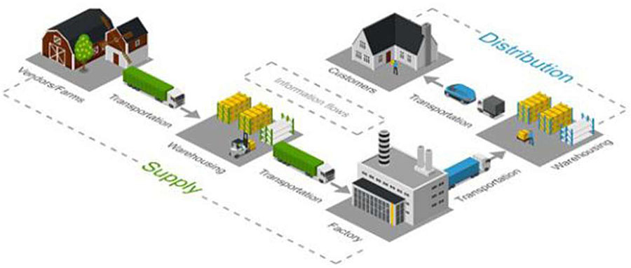 Pictorial representation of the Supply Chain with Stakeholder relationship. The diagram shows the first three steps labeled Supply, which includes Vendors/Farms connected by a truck to Warehousing connected by a truck to a Factory, connected by another truck to Distribution which includes Warehousing (with a sidebox indicating Information flows), which is then connected by smaller vehicles (a delivery van or truck) to Customers.