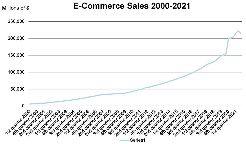 Line chart indicating E-Commerce Sales 2000-2021 starting on the horizontal axis with 1st Quarter 2000 though 1st Quarter 2021, with a vertical axis representing millions of $. The line chart data is not immediately available, but the approximate description shows E-Commerce Sales rise slowly from near zero in 2000 to about 40,000 in 2007, and plateau until about the end of 2009, when it rises again steadily to 150,000 in late 2019, where it then spikes rapidly to 200,000 in the 4th quarter of 2020 and rises yet again to about 220,00 before tapering off to about 215,000 in the 1st quarter of 2021.