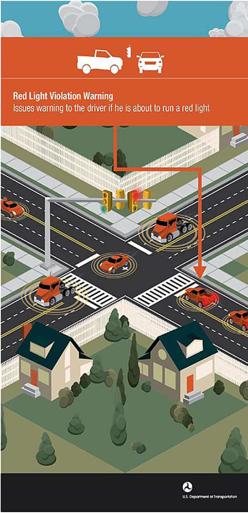 Illustration of a red light violation warning application depicting an intersection with connected vehicles such as cars and trucks at an intersection with an overlay that says Red Light Violation Warning - Issues warning to the driver if he is about to run a red light.