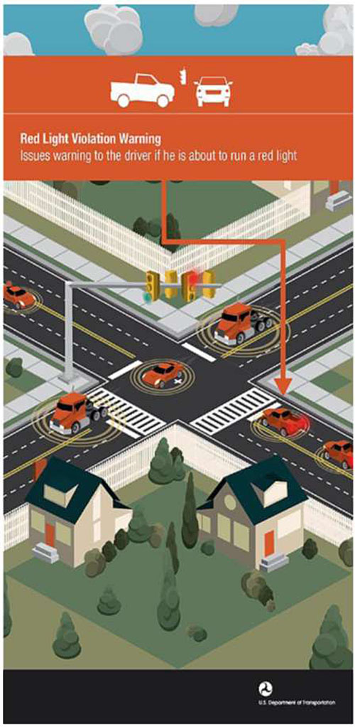 Illustration of a red light violation warning application depicting an intersection with connected vehicles such as cars and trucks at an intersection with an overlay that says Red Light Warning - Issues warning to the driver if he is about to run a red light.