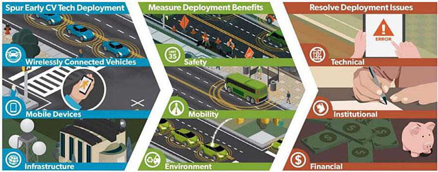 Diagram showing three main groupings of images from left to right, Spur Early CV Tech Deployment in blue, followed by Measure Deployment Benefits in green in the center, followed by Resolve Deployment Issues in red on the right. The first grouping contains images of wirelessly connected vehicles, mobile devices, and connected infrastructure. The center grouping contains images of safety, showing pedestrians walking on the sidewalk next to a roadway with connected vehicles, then mobility showing a connected bus at a bus stop, and then environment showing connected vehicles on a roadway connected to infrastructure. The right grouping contains images of technical issues with a user encountering an error on his tablet device, institutional showing a person writing with a pen, and financial showing money and a piggy bank.