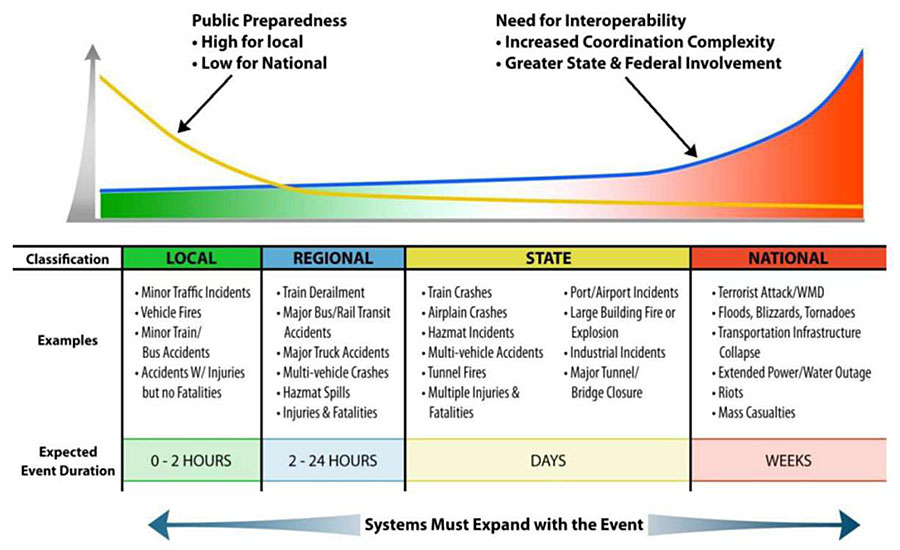 Graph showing Incident Scale and how Systems Must Expand with the Event with an increasing classification and expected duration of the event from left to right showing Local (0-2 hours), Regional (2-24 hours), State (days), and National (weeks) events. On the top, the graph shows the correlation of public preparedness of being high for local events, and low for national events and a need for interoperability of increased coordination complexity as the classification and duration increases, also requiring greater state and federal involvement. Examples are given in the middle of the graph, with local events such as minor traffic accidents, vehicle fires, minor train/bus accidents, accidents with injuries but no fatalities; regional events such as train derailment, major bus/rail transit accidents, major truck accidents, multi-vehicle crashes, hazmat spills, injuries and fatalities; state events such as train crashes, airplane crashes hazmat incidents, multi-vehicle accidents, tunnel fires, multiple injuries and fatalities, port airport incidents, large building fire or explosion, industrial incidents, major tunnel bridge closure; and national events such as terrorist attack WMD, floods, blizzards, tornadoes, transportation infrastructure collapse, extended power or water outage, riots, mass casualties.