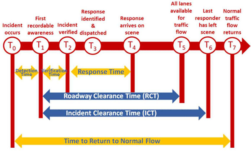 Graph showing the Incident Timeline from left to right from T0 to T7 across the top, with T0 labeled as when the incident occurs, T1 first recordable awareness, T2 incident verified, T3 response identified and dispatched, T4 response arrives on scene, T5 all lanes available for traffic flow, T6 last responder has left scene, and T7 normal traffic flow returns. From T0 to T1 is labeled as detection time. From T1 to T2 is verification time. T2 to T4 is response time. From T0 to T7 is labeled as the time to return to normal flow. T1 to T5 is roadway clearance time (RCT). T1 to T6 is incident clearance time (ICT).