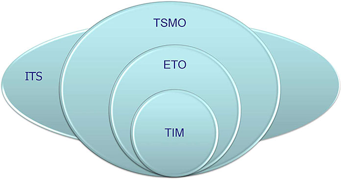 Venn diagram showing operational resilience, ETO, TIM relationship with ITS circle intersecting with all the following circles: TSMO, which contains ETO, which contains TIM.