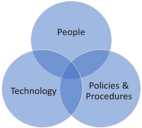 Venn diagram showing the intersection circles of People, Technology, and Policies and Procedures, representing the fundamental pillars for operational resilience.