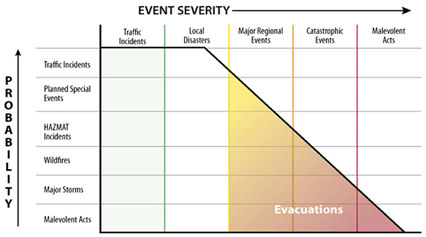 Graph showing Emergency Transportation Operations (ETO) event severity versus probability. The graph shows increasing probability on the vertical axis on the left starting with Malevolent Acts on the bottom moving up to Major Storms, Wildfires, HAZMAT Incidents, Planned Special Events, to Traffic Incidents at the top. On the horizontal axis running across the top with increasing severity include Traffic Incidents, Local Disasters, Major Regional Events, Catastrophic Events, and Malevolent Acts. The graph shows a decreasing probability beginning with Local Disasters down to Malevolent Acts, and the region covering Major Regional Events to Malevolent Acts is highlighted to indicate Evacuations.