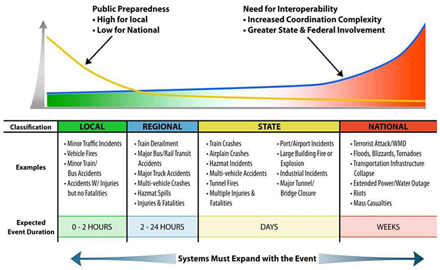 Graph showing Incident Scale and how Systems Must Expand with the Event with an increasing classification and expected duration of the event from left to right showing Local (0-2 hours), Regional (2-24 hours), State (days), and National (weeks) events. On the top, the graph shows the correlation of public preparedness of being high for local events, and low for national events and a need for interoperability of increased coordination complexity as the classification and duration increases, also requiring greater state and federal involvement. Examples are given in the middle of the graph, with local events such as minor traffic accidents, vehicle fires, minor train/bus accidents, accidents with injuries but no fatalities; regional events such as train derailment, major bus/rail transit accidents, major truck accidents, multi-vehicle crashes, hazmat spills, injuries and fatalities; state events such as train crashes, airplane crashes hazmat incidents, multi-vehicle accidents, tunnel fires, multiple injuries and fatalities, port airport incidents, large building fire or explosion, industrial incidents, major tunnel bridge closure; and national events such as terrorist attack WMD, floods, blizzards, tornadoes, transportation infrastructure collapse, extended power or water outage, riots, mass casualties.