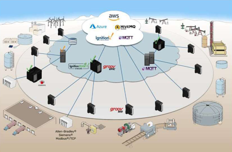 Overview diagram that shows general relationship of edge, fog, and cloud computing, illustrating general concept of services like AWS, Azure, HiveMQ, Ignition, MQTT, interconnected with various industry, energy and distribution networks, relevant for use with ITS needs such as traffic planning, simulation modeling, and management systems.