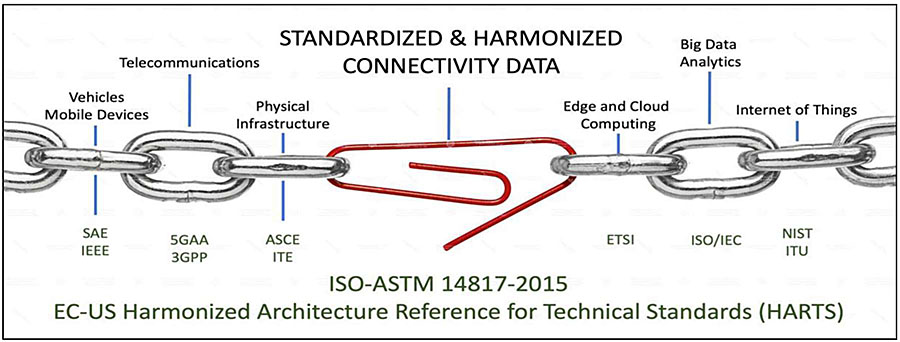 Illustration showing a link of chains representing the ITS ecosystem of Vehicle Mobile Devices, SAE, IEEE, Telecommunications, 5GAA, 3GPP, Physical Infrastructure, ASCE, ITE, Edge and Cloud Computing, ETSI, Big Data Analytics, ISO/IEC, Internet of Things, NIST, ITU, all connected by a loose paperclip labeled as Standardized and Harmonized Connectivity Data in the center. The bottom is labeled ISO-ASTM 14817-2015 EC-US Harmonized Architecture Reference for Technical Standards (HARTS).