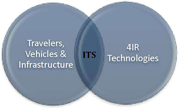 Venn diagram showing two circles intersecting. The circle on the left contains Travelers, Vehicles and Infrastructure, and the circle on the right contains 4IR (Fourth Industrial Revolution) Technologies. The intersecting area shows ITS.