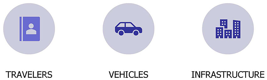 Three icons with text below them, from left to right: a small icon of a silhouette of a person with the text TRAVELERS underneath, then to the right of that, a small icon of a car with the text VEHICLES underneath, and lastly to the right of that, a small icon of city buildings with the text INFRASTRUCTURE underneath.