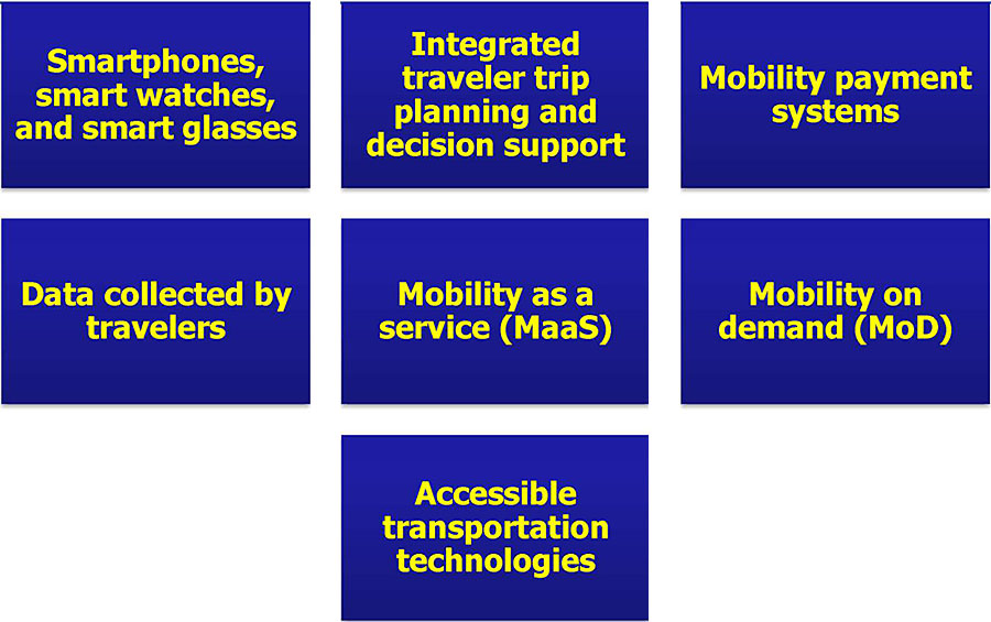 Seven small rectangles of text arranged three on top, three in the middle, and one on the bottom, with the following text, left to right, top to bottom: Smartphones, smart watches, and smart glasses; Integrated traveler trip planning and decision support; Mobility payment systems; Data collected by travelers; Mobility as a service (MaaS); Mobility on demand (MoD); Accessible transportation technologies.