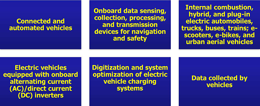 Six small rectangles of text arranged three on top, three on the bottom, with the following text, left to right, top to bottom: Connected and automated vehicles; Onboard data sensing, collection, processing, and transmission devices for navigation and safety; Internal combustion, hybrid, and plug in electric automobiles, trucks, buses, trains; e scooters, e bikes, and urban aerial vehicles; Electric vehicles equipped with onboard alternating current (AC)/direct current (DC) inverters; Digitization and system optimization of electric vehicle charging systems; Data collected by vehicles.