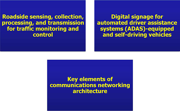 Three small rectangles of text arranged two on top, one on the bottom, with the following text, left to right, top to bottom: Roadside sensing, collection, processing, and transmission for traffic monitoring and control; Digital signage for automated driver assistance systems (ADAS) equipped and self driving vehicles; Key elements of communications networking architecture.