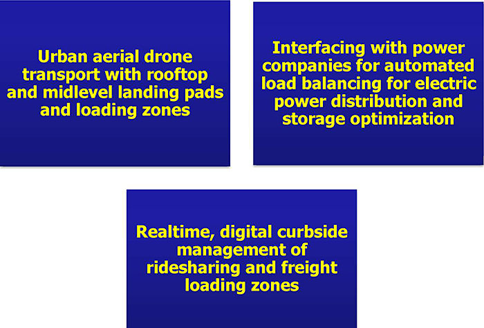 Three small rectangles of text arranged two on top, one on the bottom, with the following text, left to right, top to bottom: Urban aerial drone transport with rooftop and midlevel landing pads and loading zones; Interfacing with power companies for automated load balancing for electric power distribution and storage optimization; Realtime, digital curbside management of ridesharing and freight loading zones.