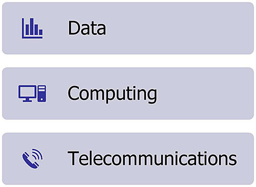 Simple graphic with icons and text, from top to bottom: a small icon of a bar graph next to the text: Data, then below that, a small icon of a computer next to the text: Computing, and lastly below that, a small icon of a telephone handset next to the text: Telecommunications.