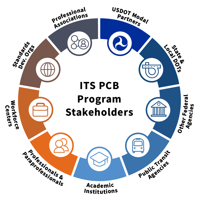 ITS Stakeholders: USDOT Modal Partners, State and Local DOTs, Public Transit Agencies, Other Federal Agencies, Academic Institutions, Professionals and Paraprofessionals, Workforce Centers, Standards Development Organizations, and Professional Associations