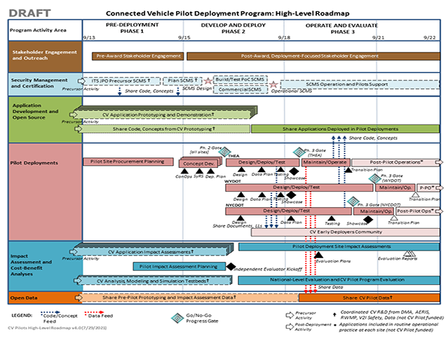 Connected Vehicle Piloty Deployment Program: High-Level Roadmap