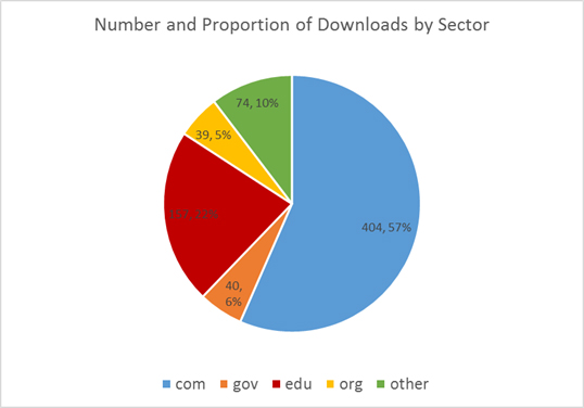 Figure 2. Number and Proportion of Downloads by Sector