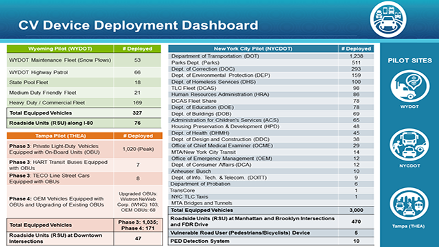 Graphic showing the CV Device Deployment Dashboard.