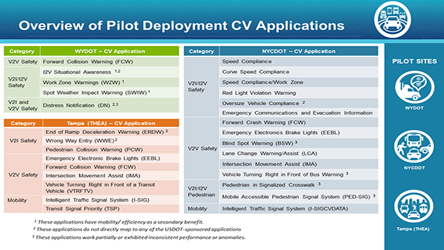 Graphic showing the overview of Pilot Deployment CV Applications.