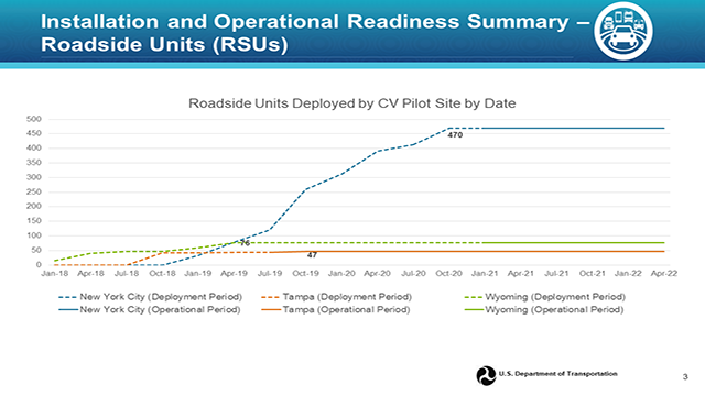 Chart showing the roadside units deployed by CV Pilot Site by date, from Jan. 2018 through April 2022.