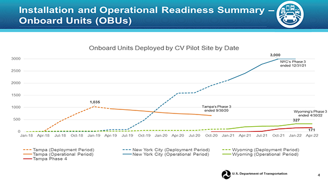 Chart showing the onboard units deployed by CV Pilot Site by date, from Jan. 2018 through April 2022.