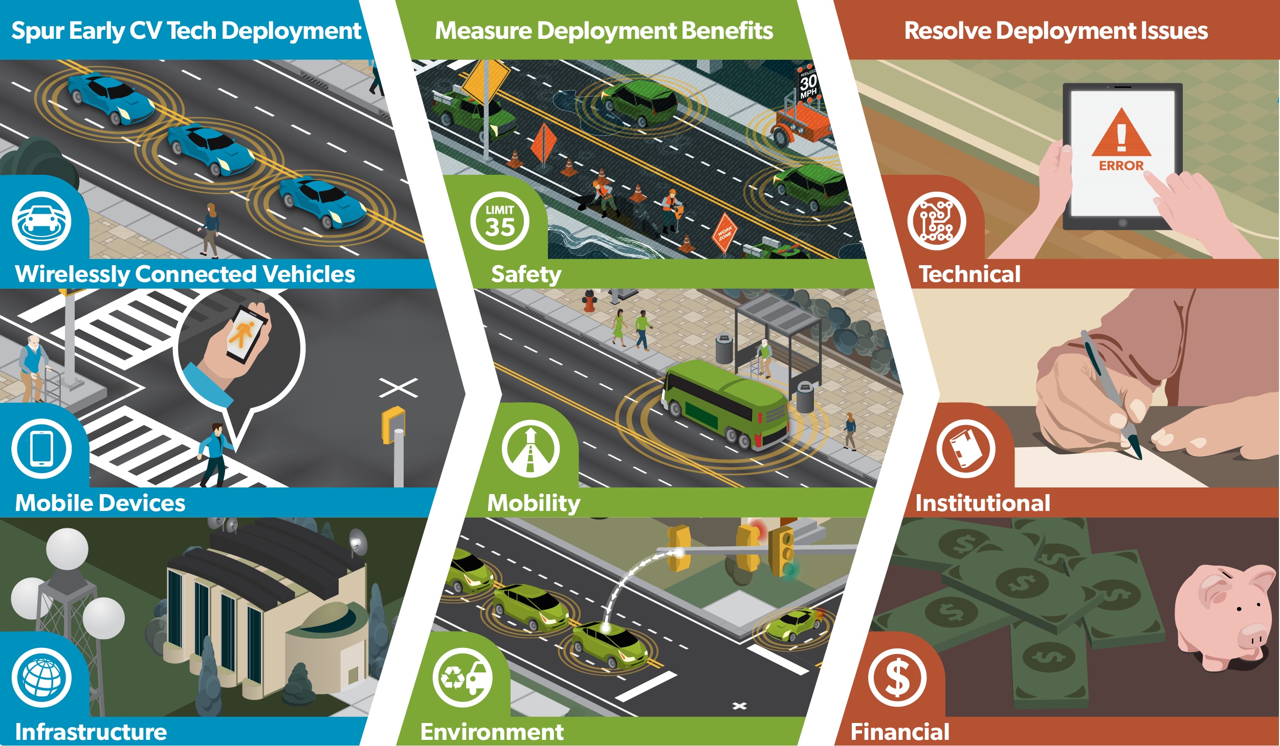 Three-part graphic representing the Connected Vehicle Pilot program goals. On the left is Spur Early CV Tech Deployment; images under show wirelessly connected vehicles, mobile devices, and infrastructure. In the middles is Measure Deployment Benefits; images below represent safety, mobility, and environment. On the right is Resolve Deployment Issues; images below represent technical, institutional, and financial.