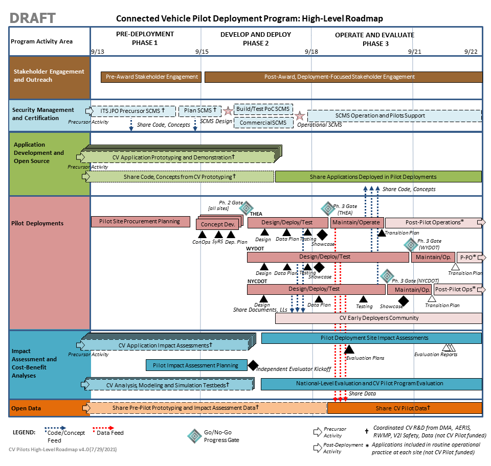 Graphic represents the high-level roadmap for the Connected Vehicle Pilot Program. Activity areas include stakeholder engagement and outreach, security management and certification, application development and open source, pilot deployments, impact assessment and cost-benefit analyses, and open data.