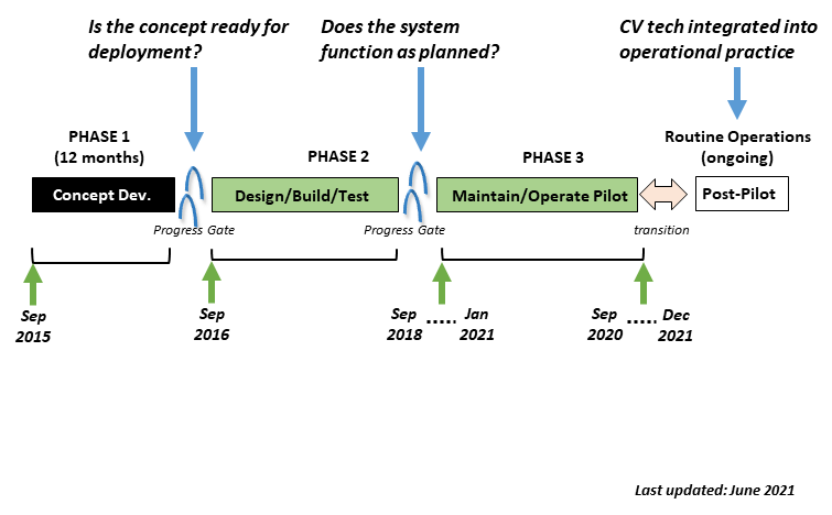 Graphics shows the three phases of the program. Phase 1, Concept Development, started in September 2015 and lasted 12 months. Phase 2, Design/Build/Test, started in September 2016 and ended in September 2018. Phase 3, Maintain/Operate Pilot, started from September 2018 to January 2021 with an end date of September 2020 through December 2021. From there, the pilots transition into Post-Pilot, Routine Operations.