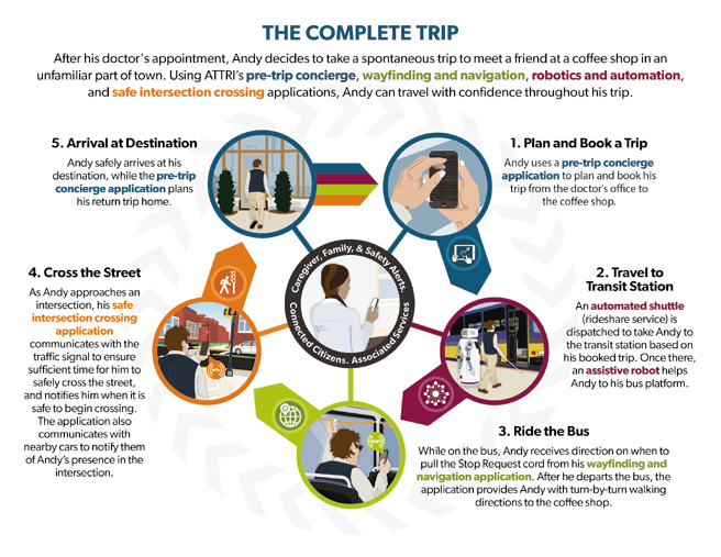 The Complete Trip