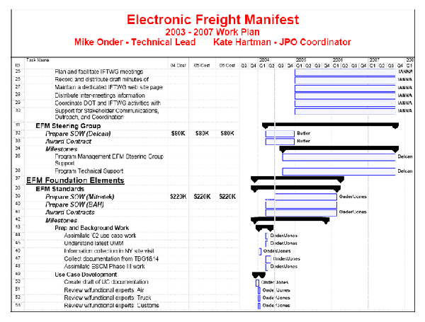 Tasks 25 to 53 of the 2003 to 2007 Work Plan of the Electronic Freight Manifest