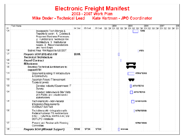 Tasks 125 to 138 of the 2003 to 2007 Work Plan of the Electronic Freight Manifest