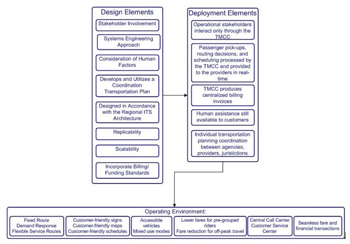 Flow chart showing Design Elements, Deployment Elements, and Operating Environment characteristics.