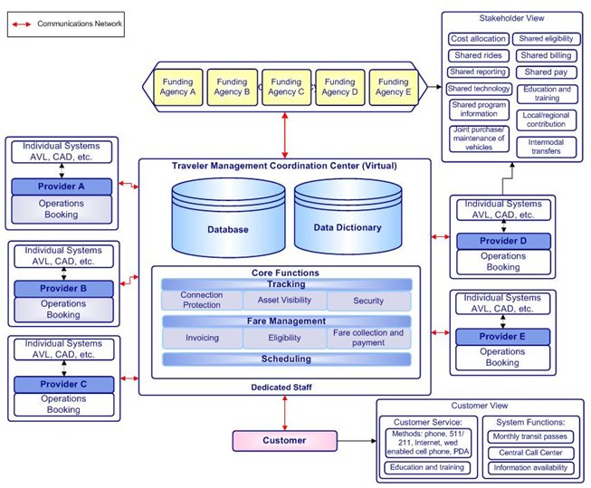 System Diagram of the Virtual TMCC