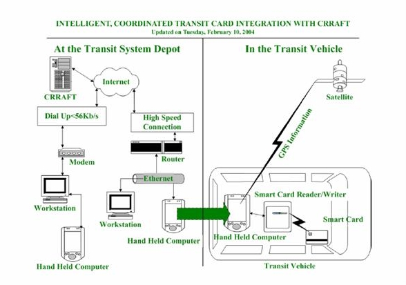 diagram showing coordinated transit card integration at the transit system depot and in the transit vehicle